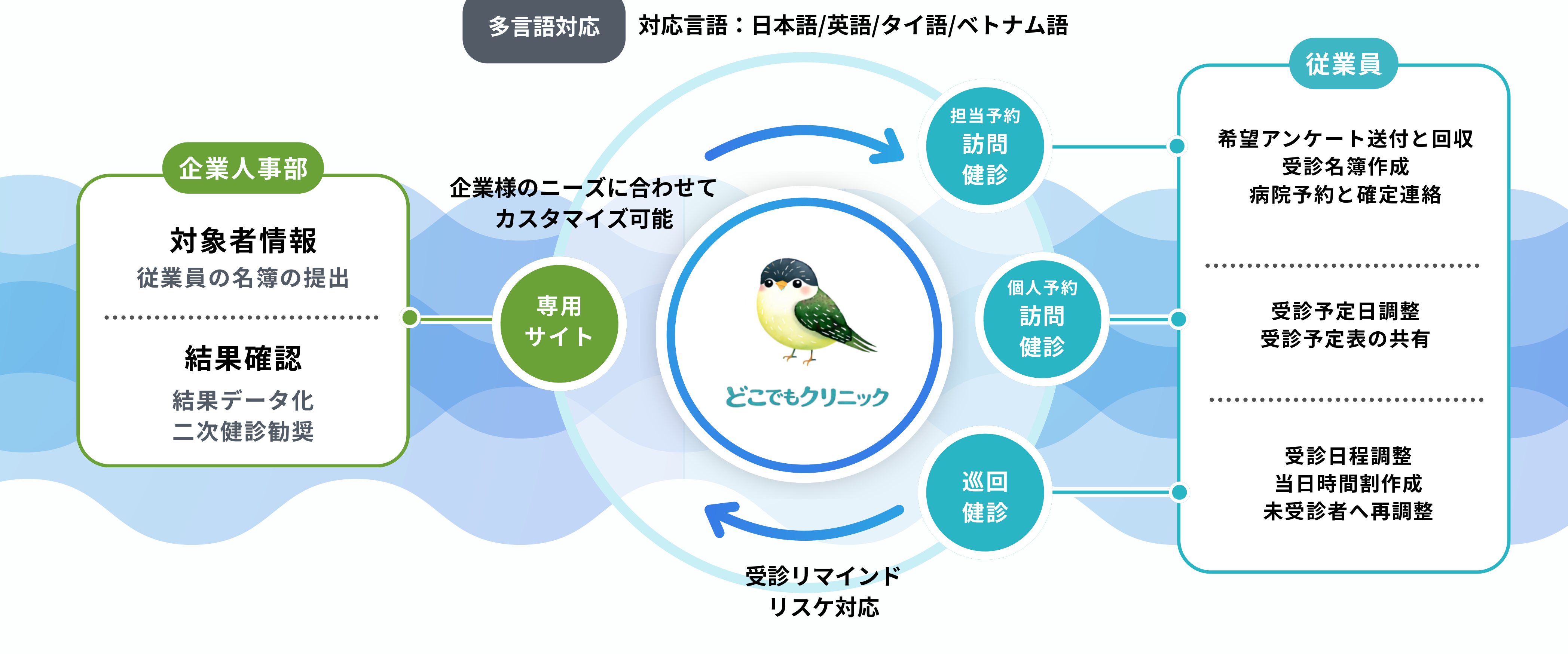 健康診断 予約業務代行のフロー